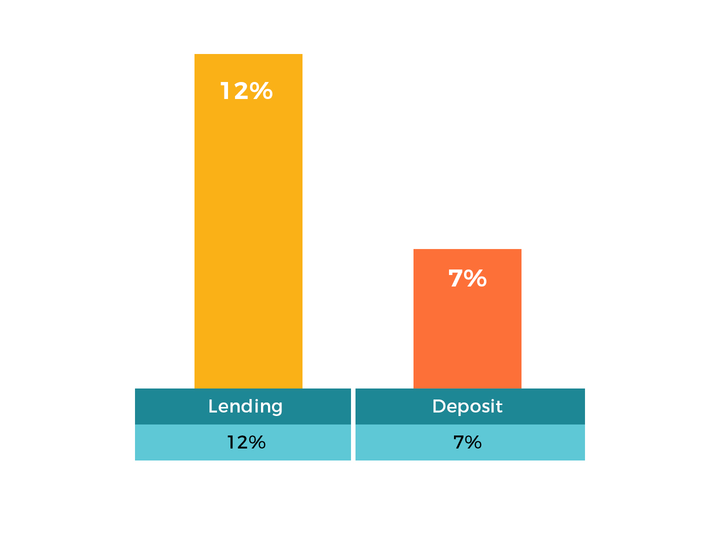 lower-savings-account-interest-rates-to-bring-lending-rates-down-ask