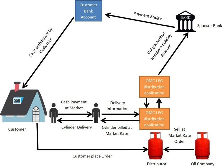 Direct Benefit Transfer (DBT) Scheme