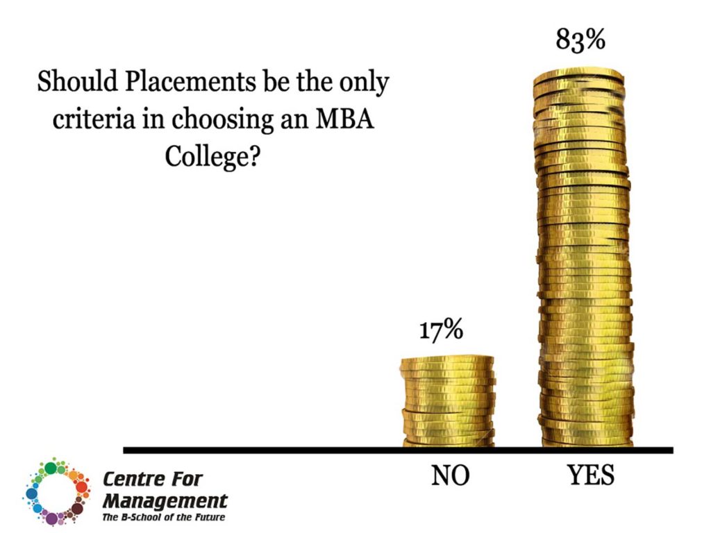 Should Placements be the only criteria in choosing an MBA college?