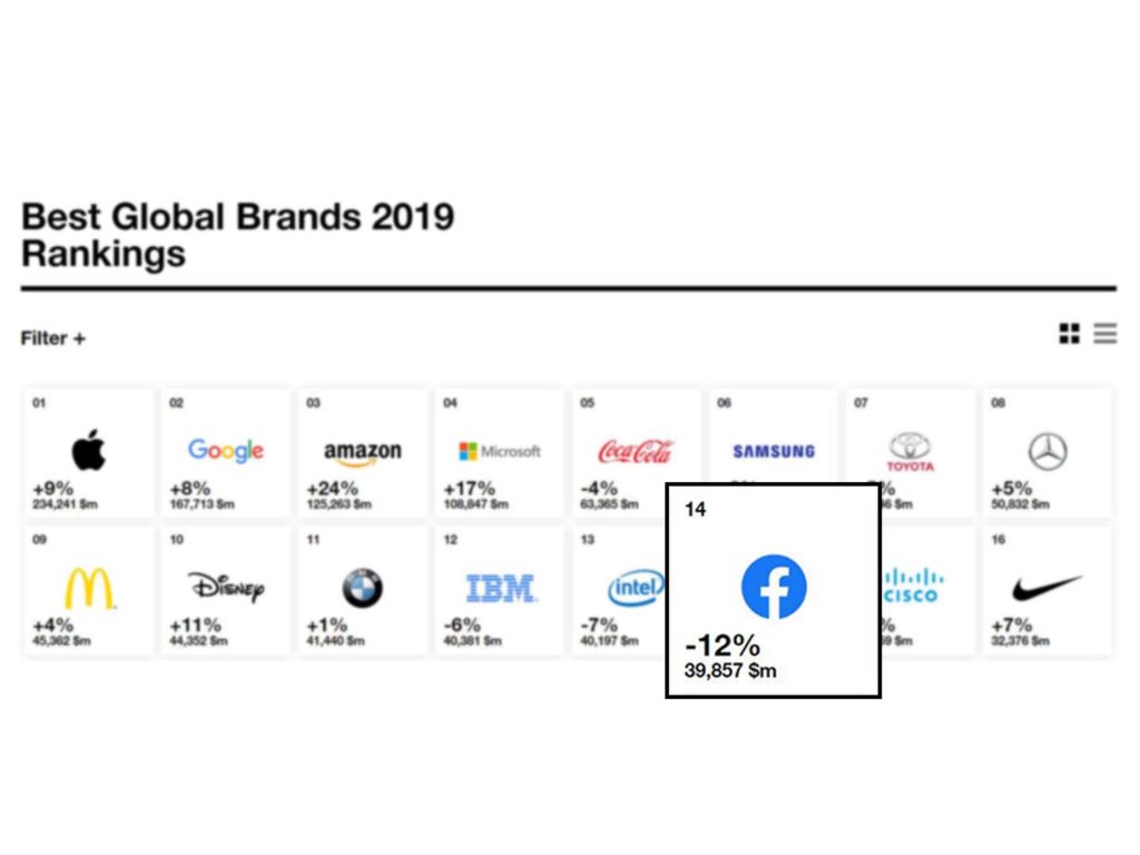 Facebook fell out of the top 10 best global brands