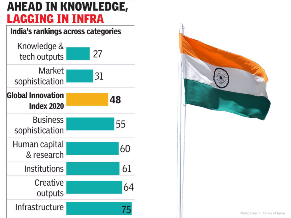 India is now in top 50 in global innovation list