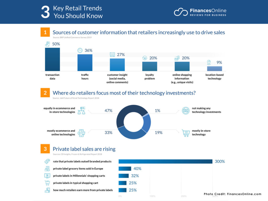 Trends in retail sector for 2021