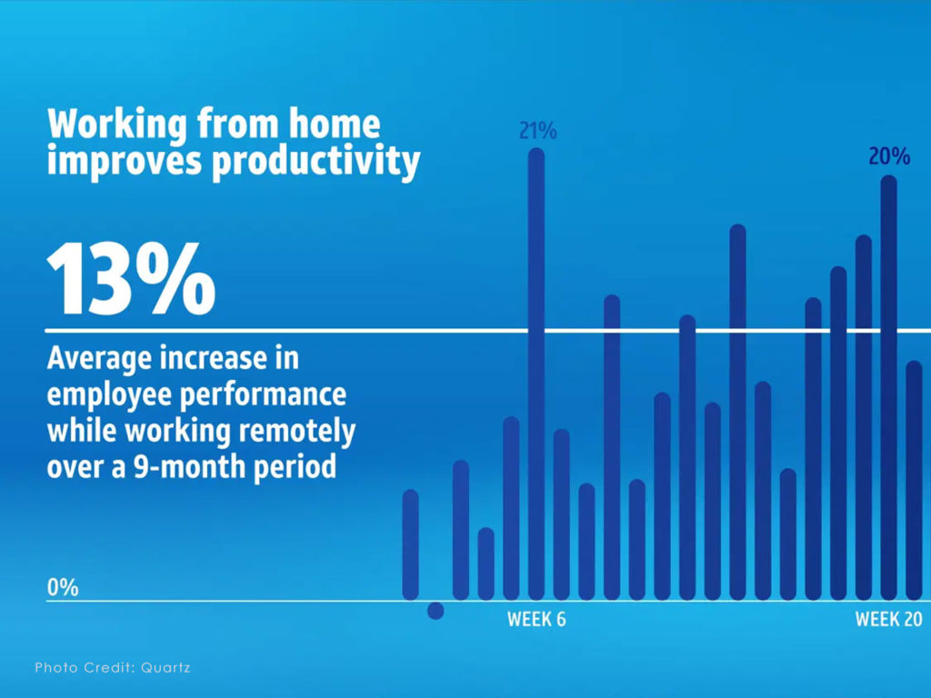 WFH has improved productivity & flexibility