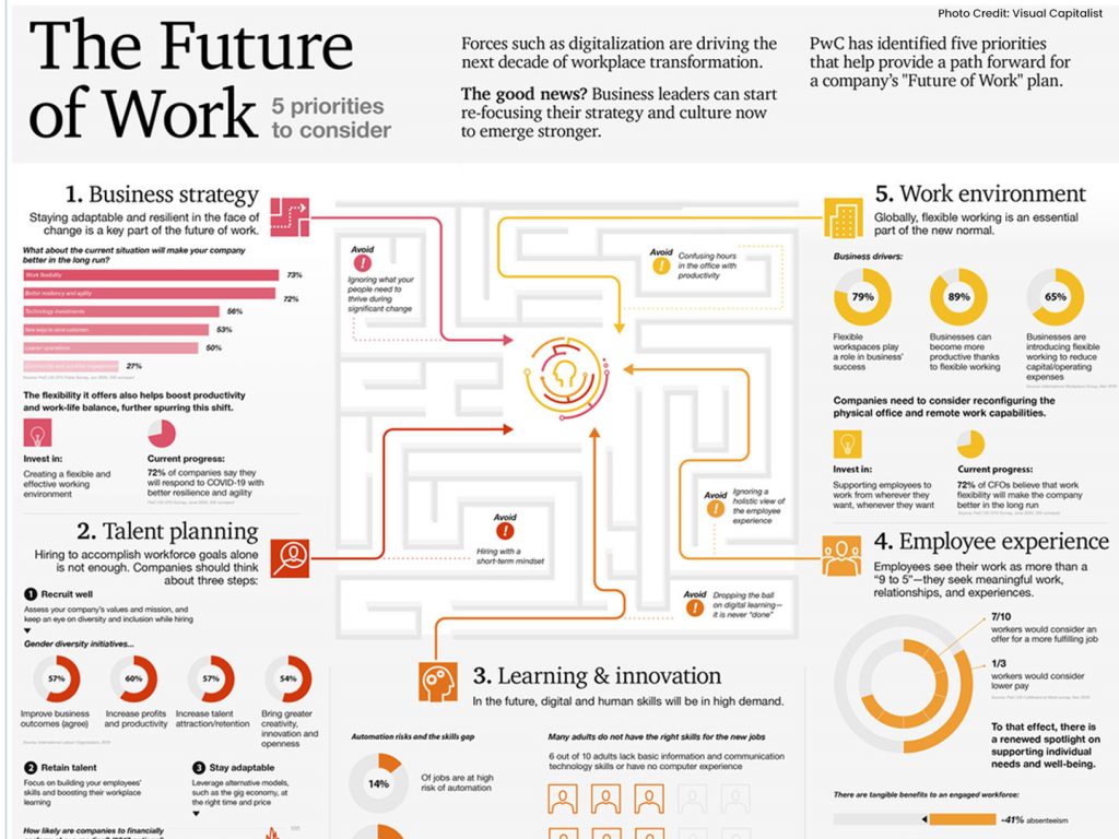 Future of work in the business world