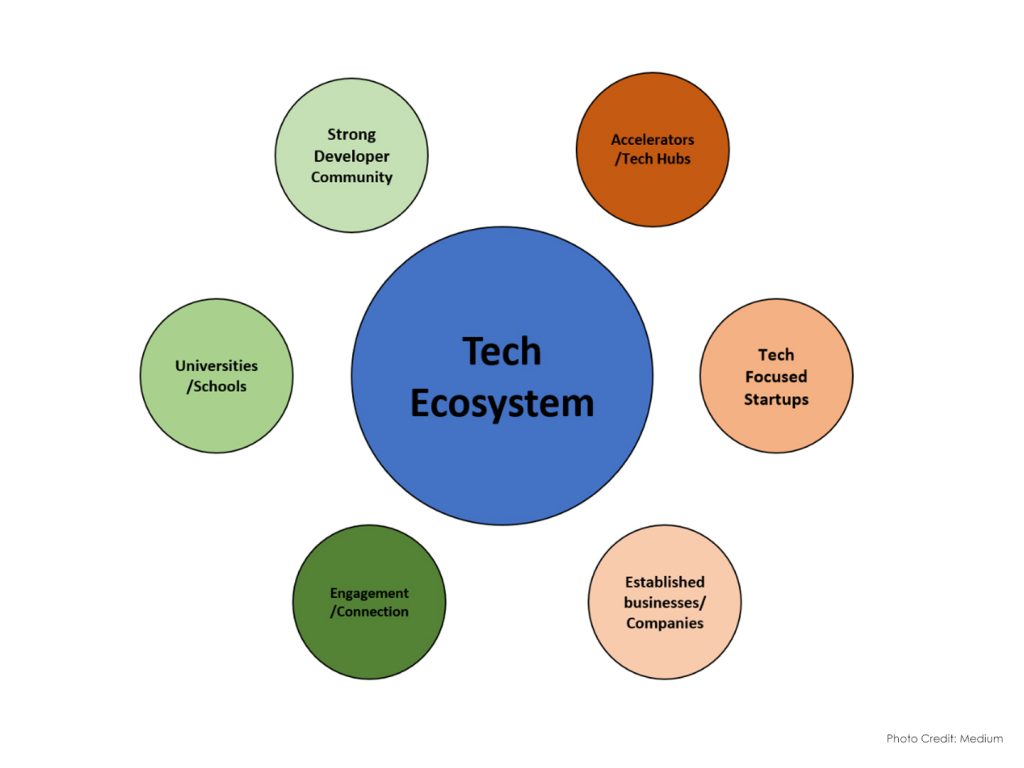 Tech ecosystems & their impact on businesses