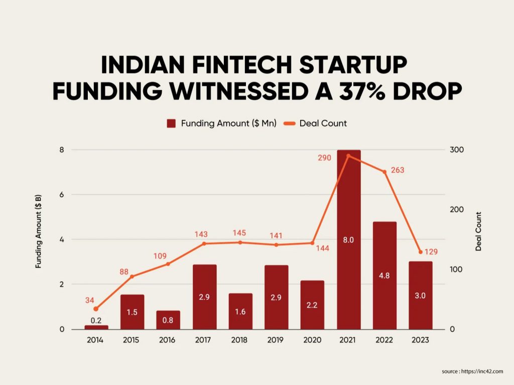 Global FinTech Funding Sees Uptick in March 2024