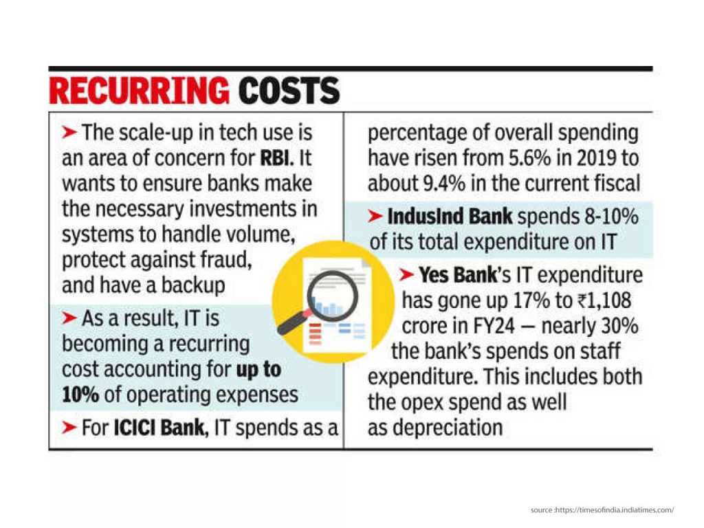 Private Banks See Rising IT Expenses Amid Digital Transaction Surge